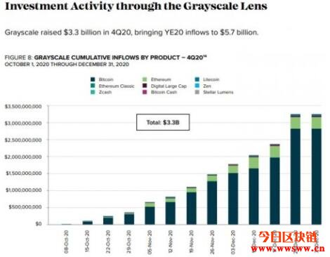币圈吸金王无误！Grayscale去年Q4单季流入33亿美元